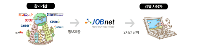 참가기관에서 잡넷에 정보제공을 하면 2시간 단위로 정보를 갱신해 사용자가 이용할수 있습니다.