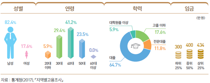 성별-남성 82.4%, 여성 17.6% / 연령-20대이하 5.9%, 30대 29.4%, 40대 41.2%, 50대 23.5%, 60대이상 0% / 학력-대학원졸 이상 5.9%, 대졸 64.7%, 전문대졸 11.8%, 고졸이하 17.6% / 임금-하위(300만원) 25%, 중위(400만원) 50%, 상위(434만원) 25% (자료:통계청(2017), 지역별고용조사