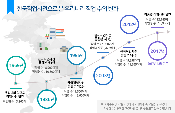 한국직업사전으로 본 우리나라 직업 수의 변화, 1969년 = 우리나라 최초의 직업사전 발간, 직업명수 :3,260개, 1986년 = 한국직업사전 통합본 제1탄, 직업 수 : 8,900여개, 직업명 수 : 10,600여개, 1995년 = 한국직업사전 통합본 제2탄, 직업 수:9,500여개, 직업명 수 : 12,600여개, 2003년 = 한국직업사전 통합본 제3탄, 직업 수:7,980여개, 직업명 수:9,426여개, 2012년 = 한국작업사전 통합본 제4탄, 직업 수 : 9,298여개, 직업명 수 : 11,655여개, 2017년 = 화학, 섬유 및 의복, 식품 분야 직종별 직업사전 발간 직업 수:11,993개, 직업명 수:15,715개. *직업 수는 한국직업사전에서 본직업과 관련직업을 합한 것이고 직업명 수는 본직업, 관련직업, 유사직업을 모두 합한 수치입니다.