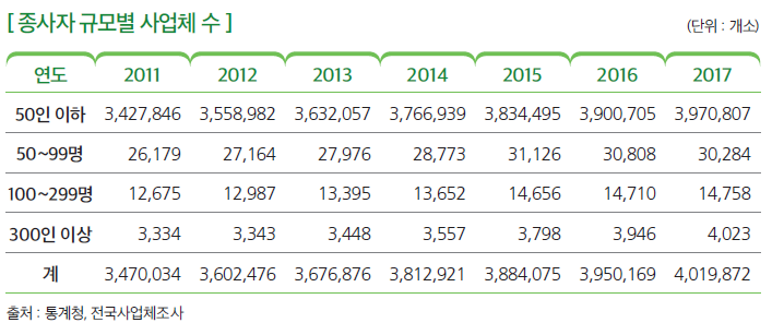 [ 종사자 규모별 사업체 수 ] 
연도 2011 2012 2013 2014 2015 2016 2017
50인 이하 3,427,846 3,558,982 3,632,057 3,766,939 3,834,495 3,900,705 3,970,807
50~99명 26,179 27,164 27,976 28,773 31,126 30,808 30,284
100~299명 12,675 12,987 13,395 13,652 14,656 14,710 14,758
300인 이상 3,334 3,343 3,448 3,557 3,798 3,946 4,023
계 3,470,034 3,602,476 3,676,876 3,812,921 3,884,075 3,950,169 4,019,872
출처 : 통계청, 전국사업체조사 