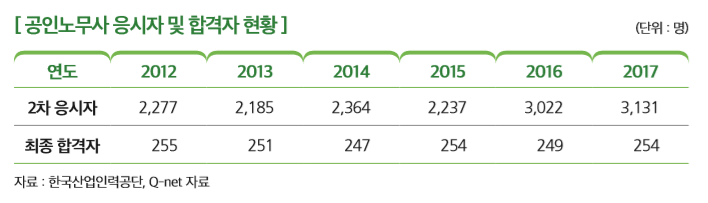 [공인노무사 응시자 및 합격자 현황]
연도 2012 2013 2014 2015 2016 2017
2차 응시자 2,277 2,185 2,364 2,237 3,022 3,131
최종 합격자 255 251 247 254 249 254
자료 : 한국산업인력공단, Q-net 자료 