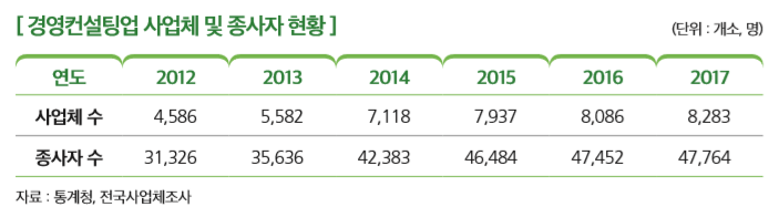 [경영컨설팅업 사업체 및 종사자 현황]
연도 2012 2013 2014 2015 2016 2017
사업체 수 4,586  5,582 7,118 7,937 8,086 8,283
종사자 수 31,326 35,636 42,383 46,484 47,452 47,764
자료 : 통계청, 전국사업체조사 