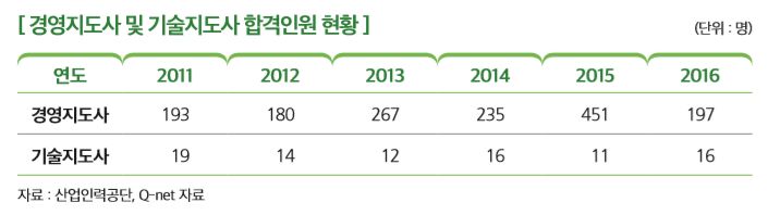 [경영지도사 및 기술지도사 합격인원 현황]
연도 2011 2012 2013 2014 2015 2016
경영지도사 193  180 267 235 451 197
기술지도사 19 14 12 16 11 16
자료 : 산업인력공단, Q-net 자료 