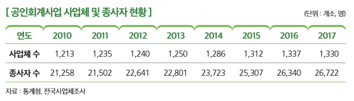 [공인회계사업 사업체 및 종사자 현황]
연도 2010 2011 2012 2013 2014 2015 2016 2017
사업체 수 1,213 1,235 1,240 1,250 1,286 1,312 1,337 1,330
종사자 수 21,258 21,502 22,641 22,801 23,723   25,307 26,340 26,722
자료 : 통계청, 전국사업체조사 