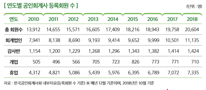 [연도별 공인회계사 등록회원 수]
연도 2010 2011 2012 2013 2014 2015 2016 2017 2018
총 회원수 13,912  14,655  15,571  16,605  17,409 18,216  18,943 19,758 20,604
회계법인 7,941  8,138  8,690  9,193  9,414 9,652  9,999 10,501 11,135
감사반 1,154  1,200  1,229  1,268  1,296 1,343  1,382 1,414 1,424
개업 505  496  566  705  723 826  773 771 710
휴업 4,312  4,821  5,086  5,439  5,976 6,395  6,789 7,072 7,335
자료 : 한국공인회계사회 내부자료(등록회원 수 기준) ※ 매년 12월 기준이며, 2018년은 10월 기준 