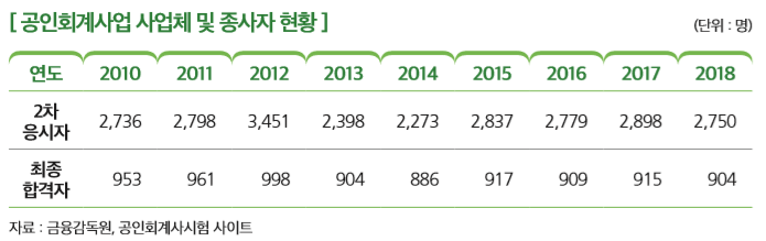 [공인회계사업 사업체 및 종사자 현황]
연도 2010 2011 2012 2013 2014 2015 2016 2017 2018
2차  응시자
2,736 2,798 3,451 2,398 2,273 2,837 2,779 2,898 2,750
최종  합격자
953 961 998 904 886 917 909 915 904
자료 : 금융감독원, 공인회계사시험 사이트 