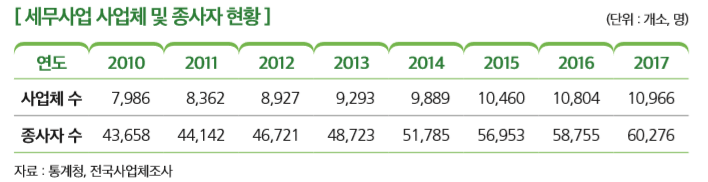 [세무사업 사업체 및 종사자 현황]
연도 2010 2011 2012 2013 2014 2015 2016 2017
사업체 수 7,986 8,362 8,927 9,293 9,889 10,460 10,804 10,966
종사자 수 43,658 44,142 46,721 48,723 51,785 56,953 58,755 60,276
자료 : 통계청, 전국사업체조사 