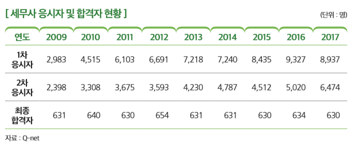 [세무사 응시자 및 합격자 현황]
연도 2009 2010 2011 2012 2013 2014 2015 2016 2017
1차  응시자
2,983 4,515 6,103 6,691 7,218 7,240 8,435 9,327 8,937
2차  응시자
2,398 3,308 3,675 3,593 4,230 4,787 4,512 5,020 6,474
최종  합격자
631  640  630  654  631  631  630 634 630
자료 : Q-net 