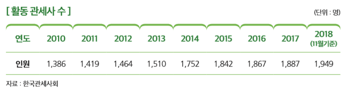 [활동 관세사 수]
연도 2010 2011 2012 2013 2014 2015 2016 2017
2018 (11월기준)
인원 1,386 1,419 1,464 1,510 1,752 1,842 1,867 1,887 1,949
자료 : 한국관세사회 