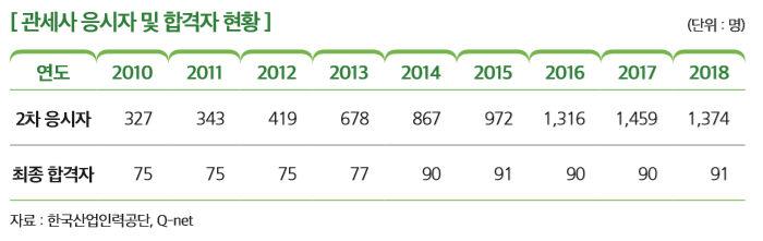 [관세사 응시자 및 합격자 현황]
연도 2010 2011 2012 2013 2014 2015 2016 2017 2018
2차 응시자 327  343  419  678  867  972 1,316 1,459 1,374
최종 합격자 75  75  75  77  90  91 90 90 91
자료 : 한국산업인력공단, Q-net 