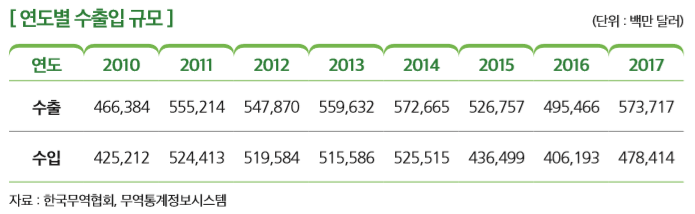 [연도별 수출입 규모]
연도 2010 2011 2012 2013 2014 2015 2016 2017
수출 466,384  555,214  547,870  559,632  572,665 526,757 495,466 573,717
수입 425,212  524,413  519,584  515,586  525,515 436,499 406,193 478,414
자료 : 한국무역협회, 무역통계정보시스템 