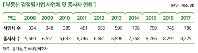 [부동산 감정평가업 사업체 및 종사자 현황]
연도 2008 2009 2010 2011 2012 2013 2014 2015 2016 2017
사업체 수 334  348  385  451  556 596 708 750 745 786
종사자 수 5,669  6,551  6,633  6,746  6,681 6,896 7,358 8,286 8,291 8,225
자료 : 통계청, 전국사업체조사 