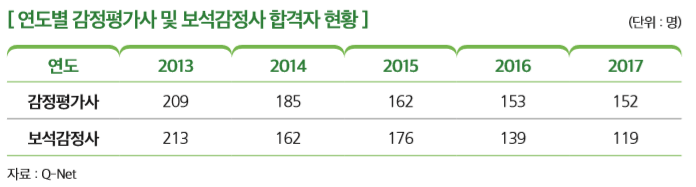 [연도별 감정평가사 및 보석감정사 합격자 현황]
연도 2013 2014 2015 2016 2017
감정평가사 209 185 162 153 152
보석감정사 213 162 176 139 119
자료 : Q-Net 