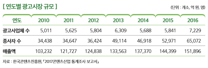 [연도별 광고시장 규모]
연도 2010 2011 2012 2013 2014 2015 2016
광고사업체 수 5,011  5,625  5,804  6,309 5,688 5,841 7,229
종사자 수 34,438 34,647 36,424 49,114 46,918 52,971 65,072
매출액 103,232  121,727  124,838  133,563 137,370 144,399 151,896
자료 : 한국콘텐츠진흥원, 「2017콘텐츠산업 통계조사 보고서」 