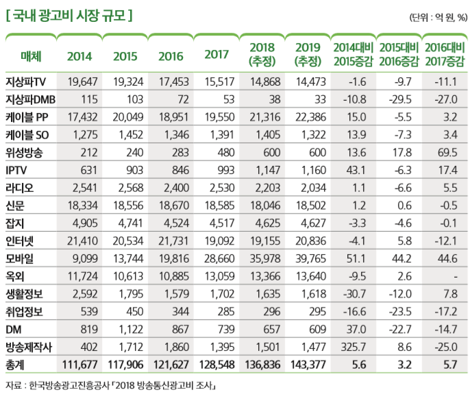 [국내 광고비 시장 규모]
매체 2014 2015 2016 2017
2018 (추정)
2019 (추정)
2014대비 2015증감
2015대비 2016증감
2016대비 2017증감 지상파TV 19,647 19,324 17,453 15,517 14,868 14,473 -1.6 -9.7 -11.1 지상파DMB 115 103 72 53 38 33 -10.8 -29.5 -27.0 케이블 PP 17,432 20,049 18,951 19,550 21,316 22,386 15.0 -5.5 3.2 케이블 SO 1,275 1,452 1,346 1,391 1,405 1,322 13.9 -7.3 3.4 위성방송 212 240 283 480 600 600 13.6 17.8 69.5 IPTV 631 903 846 993 1,147 1,160 43.1 -6.3 17.4 라디오 2,541 2,568 2,400 2,530 2,203 2,034 1.1 -6.6 5.5 신문 18,334 18,556 18,670 18,585 18,046 18,502 1.2 0.6 -0.5 잡지 4,905 4,741 4,524 4,517 4,625 4,627 -3.3 -4.6 -0.1 인터넷 21,410 20,534 21,731 19,092 19,155 20,836 -4.1 5.8 -12.1 모바일 9,099 13,744 19,816 28,660 35,978 39,765 51.1 44.2 44.6 옥외 11,724 10,613 10,885 13,059 13,366 13,640 -9.5 2.6 생활정보 2,592 1,795 1,579 1,702 1,635 1,618 -30.7 -12.0 7.8 취업정보 539 450 344 285 296 295 -16.6 -23.5 -17.2 DM 819 1,122 867 739 657 609 37.0 -22.7 -14.7 방송제작사 402 1,712 1,860 1,395 1,501 1,477 325.7 8.6 -25.0 총계 111,677 117,906 121,627 128,548 136,836 143,377 5.6 3.2 5.7
자료 : 한국방송광고진흥공사 「2018 방송통신광고비 조사」 