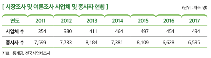 [시장조사 및 여론조사 사업체 및 종사자 현황]
연도 2011 2012 2013 2014 2015 2016 2017
사업체 수 354  380  411 464 497 454 434
종사자 수 7,599  7,733  8,184 7,381 8,109 6,628 6,535
자료 : 통계청, 전국사업체조사 