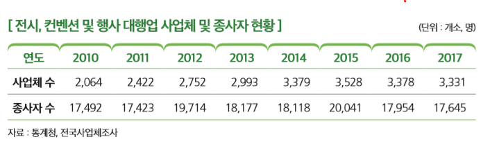 연도 2010 2011 2012 2013 2014 2015 2016 2017
사업체 수 2,064 2,422  2,752 2,993 3,379 3,528 3,378 3,331
종사자 수 17,492 17,423 19,714 18,177 18,118 20,041 17,954 17,645
자료 : 통계청, 전국사업체조사 