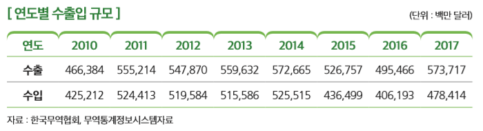 [연도별 수출입 규모]
연도 2010 2011 2012 2013 2014 2015 2016 2017
수출 466,384 555,214 547,870 559,632 572,665 526,757 495,466 573,717
수입 425,212 524,413 519,584 515,586 525,515 436,499 406,193 478,414
자료 : 한국무역협회, 무역통계정보시스템자료 