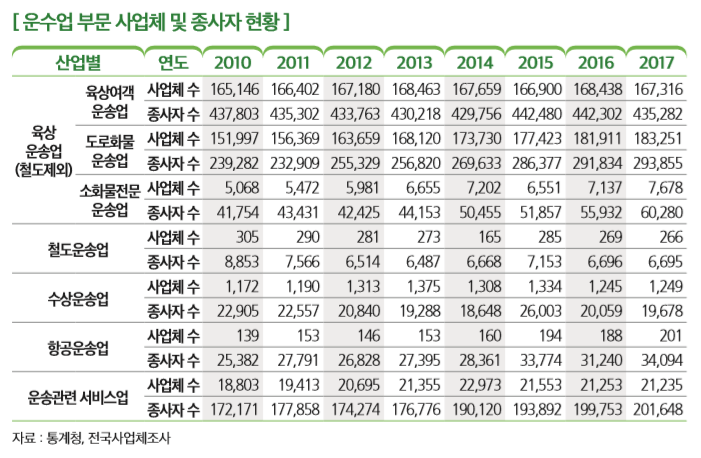 [운수업 부문 사업체 및 종사자 현황]
산업별 연도 2010 2011 2012 2013 2014 2015 2016 2017
육상 운송업 (철도제외)
육상여객 운송업
사업체 수 165,146 166,402 167,180 168,463 167,659 166,900 168,438 167,316 종사자 수 437,803 435,302 433,763 430,218 429,756 442,480 442,302 435,282
도로화물 운송업
사업체 수 151,997 156,369 163,659 168,120 173,730 177,423 181,911  183,251  종사자 수 239,282 232,909 255,329 256,820 269,633 286,377 291,834 293,855
소화물전문 운송업
사업체 수 5,068 5,472 5,981 6,655 7,202 6,551 7,137 7,678 종사자 수 41,754 43,431 42,425 44,153 50,455 51,857 55,932 60,280
철도운송업
사업체 수 305 290 281 273 165 285 269 266 종사자 수 8,853 7,566 6,514 6,487 6,668 7,153 6,696 6,695
수상운송업
사업체 수 1,172 1,190 1,313 1,375 1,308 1,334 1,245 1,249 종사자 수 22,905 22,557 20,840 19,288 18,648 26,003 20,059 19,678  
항공운송업
사업체 수 139 153 146 153 160 194 188 201 종사자 수 25,382 27,791 26,828 27,395 28,361 33,774 31,240 34,094
운송관련 서비스업
사업체 수 18,803 19,413 20,695 21,355 22,973 21,553 21,253 21,235 종사자 수 172,171 177,858 174,274 176,776 190,120 193,892 199,753 201,648
자료 : 통계청, 전국사업체조사 