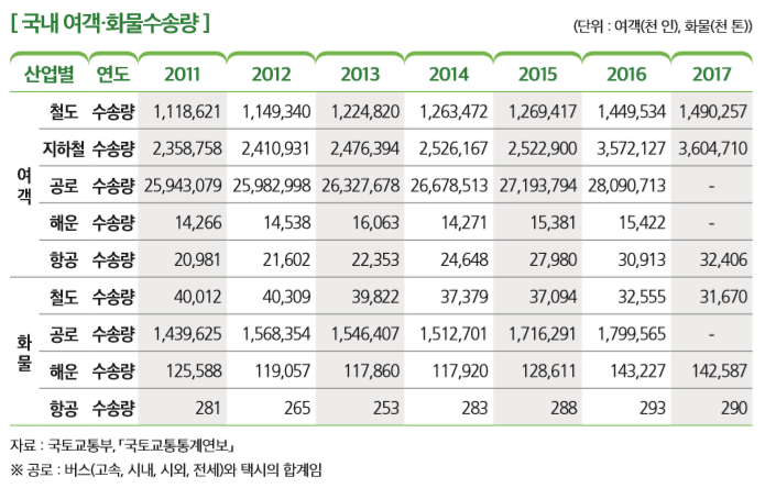 [국내 여객·화물수송량]
산업별 연도 2011 2012 2013 2014 2015 2016 2017
여 객
철도 수송량 1,118,621 1,149,340 1,224,820 1,263,472 1,269,417 1,449,534 1,490,257
지하철 수송량 2,358,758 2,410,931 2,476,394 2,526,167 2,522,900 3,572,127 3,604,710
공로 수송량 25,943,079 25,982,998 26,327,678 26,678,513 27,193,794 28,090,713 
해운 수송량 14,266 14,538 16,063 14,271 15,381 15,422 
항공 수송량 20,981 21,602 22,353 24,648 27,980 30,913 32,406
화 물
철도 수송량 40,012 40,309 39,822 37,379 37,094 32,555 31,670
공로 수송량 1,439,625 1,568,354 1,546,407 1,512,701 1,716,291 1,799,565 
해운 수송량 125,588 119,057 117,860 117,920 128,611 143,227 142,587
항공 수송량 281 265 253 283 288 293 290
자료 : 국토교통부, 「국토교통통계연보」 ※ 공로 : 버스(고속, 시내, 시외, 전세)와 택시의 합계임 