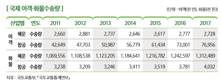 [국제 여객·화물수송량]
산업별 연도 2011 2012 2013 2014 2015 2016 2017
여 객
해운 수송량 2,660 2,881 2,737 2,646 2,617 2,777 2,728
항공 수송량 42,649 47,703 50,987 56,779 61,434 73,001 76,956
화 물
해운 수송량 1,069,556 1,108,538 1,123,205 1,184,641 1,216,782 1,242,597 1,312,489
항공 수송량 3,238 3,209 3,246 3,411 3,519 3,781 4,032
자료 : 국토교통부, 「국토교통통계연보」 