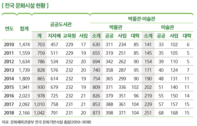 [전국 문화시설 현황]
연도 합계
공공도서관
박물관·미술관
박물관 미술관
계 지자체 교육청 사립 소계 공공 사립 대학 소계 공공 사립 대학 2010 1,474 703 457 229 17 630 311 234 85 141 33 102 6 2011 1,559 759 511 229 19 655 319 251 85 145 35 105 5 2012 1,634 786 534 232 20 694 342 262 90 154 39 110 5 2013 1,739 828 576 232 20 740 358 287 95 171 40 124 7 2014 1,809 865 614 232 19 754 365 299 90 190 48 131 11 2015 1,941 930 679 232 19 809 371 336 102 202 51 140 11 2016 2,023 978 725 232 21 826 379 351 96 219 55 150 14 2017 2,092 1,010 758 231 21 853 388 361 104 229 57 157 15 2018 2,166 1,042 791 231 20 873 398 371 104 251 68 168 15
자료: 문화체육관광부 전국 문화기반시설 총람(2010~2018) 