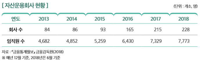[자산운용회사 현황]
연도 2013 2014 2015 2016 2017 2018
회사 수 84 86 93 165 215 228
임직원 수 4,682 4,852 5,259 6,430 7,329 7,773
자료 : 『금융통계월보』 금융감독원(2018) ※ 매년 12월 기준, 2018년은 6월 기준 