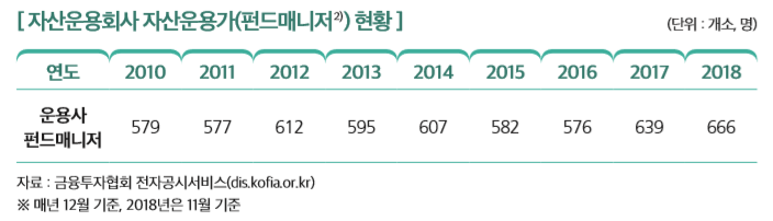 [자산운용회사 자산운용가(펀드매니저) 현황]
연도 2010 2011 2012 2013 2014 2015 2016 2017 2018
운용사  펀드매니저
579 577 612 595 607 582 576 639 666
자료 : 금융투자협회 전자공시서비스(dis.kofia.or.kr) ※ 매년 12월 기준, 2018년은 11월 기준 