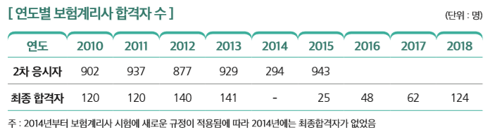 [연도별 보험계리사 합격자 수]
연도 2010 2011 2012 2013 2014 2015 2016 2017 2018
2차 응시자 902 937 877 929 294 943
최종 합격자 120 120 140 141 - 25 48 62 124
주 : 2014년부터 보험계리사 시험에 새로운 규정이 적용됨에 따라 2014년에는 최종합격자가 없었음 