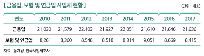 [금융업, 보험 및 연금업 사업체 현황]
연도 2010 2011 2012 2013 2014 2015 2016 2017
금융업 21,030  21,579 22,103 21,927 22,051 21,610 21,646 21,636
보험 및 연금업 8,261 8,360 8,548 8,518 8,314 9,051 8,669 8,415
자료 : 통계청, 전국사업체조사 