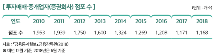 [투자매매·중개업자(증권회사) 점포 수]
연도 2010 2011 2012 2013 2014 2015 2016 2017 2018
점포 수 1,953 1,939 1,750 1,600 1,324 1,269 1,208 1,171 1,168
자료 : 『금융통계월보』.금융감독원(2018) ※ 매년 12월 기준, 2018년은 6월 기준 