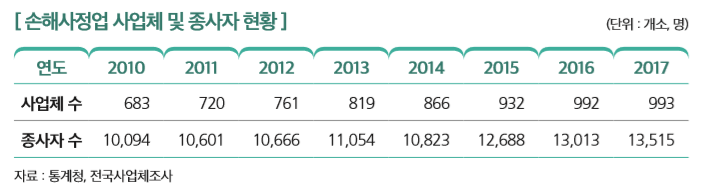 [손해사정업 사업체 및 종사자 현황]
연도 2010 2011 2012 2013 2014 2015 2016 2017
사업체 수 683  720 761 819 866 932 992 993
종사자 수 10,094  10,601 10,666 11,054 10,823 12,688 13,013 13,515
자료 : 통계청, 전국사업체조사 