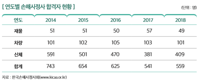 [연도별 손해사정사 합격자 현황]
연도 2014 2015 2016 2017 2018
재물 51 51 50 57 49
차량 101 102 105 103 101
신체 591 501 470 381 409
합계 743 654 625 541 559
자료 : 한국손해사정사회(www.kicaa.or.kr) 