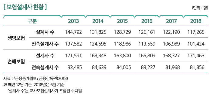 [보험설계사 현황]
구분 2013 2014 2015 2016 2017 2018
생명보험
설계사 수 144,792 131,825 128,729 126,161 122,190 117,265
전속설계사 수 137,582 124,595 118,986 113,559 106,989 101,424
손해보험
설계사 수 171,591 163,348 163,800 165,809 168,327 171,463
전속설계사 수 93,485 84,639 84,005 83,237 81,968 81,856
자료 : 『금융통계월보』 금융감독원(2018) ※ 매년 12월 기준, 2018년은 6월 기준    ‘설계사 수’는 교차모집설계사가 포함된 수치임 