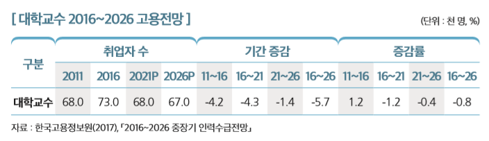 [대학교수 2016~2026 고용전망]
구분
취업자 수 기간 증감 증감률
2011 2016 2021P 2026P 11~16 16~21 21~26 16~26 11~16 16~21 21~26 16~26
대학교수 68.0 73.0 68.0 67.0 -4.2 -4.3 -1.4 -5.7 1.2 -1.2 -0.4 -0.8
자료 : 한국고용정보원(2017), 「2016~2026 중장기 인력수급전망」 