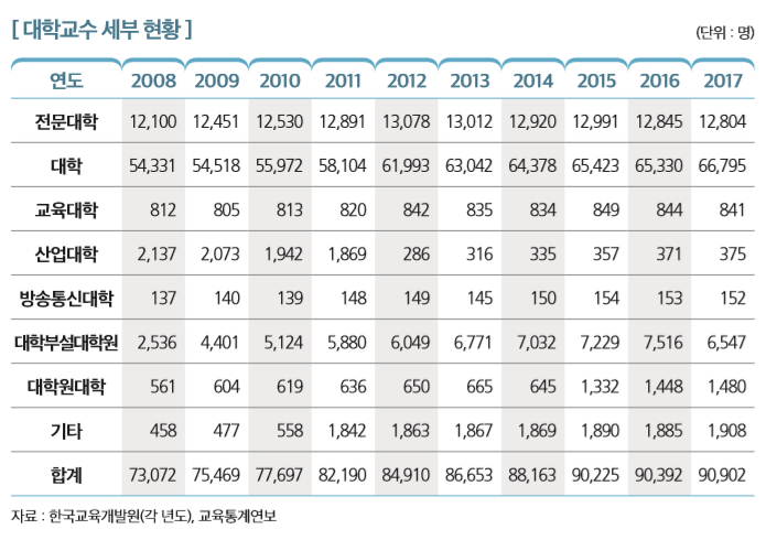 [대학교수 세부 현황]
연도 2008 2009 2010 2011 2012 2013 2014 2015 2016 2017
전문대학 12,100  12,451  12,530  12,891  13,078  13,012 12,920  12,991 12,845 12,804 
대학 54,331 54,518 55,972 58,104 61,993 63,042 64,378 65,423 65,330 66,795 
교육대학 812 805 813 820 842 835 834 849 844 841 
산업대학 2,137 2,073 1,942 1,869 286 316 335 357 371 375 
방송통신대학 137 140 139 148 149 145 150 154 153 152 
대학부설대학원 2,536 4,401 5,124 5,880 6,049 6,771 7,032 7,229 7,516 6,547 
대학원대학 561 604 619 636 650 665 645 1,332 1,448 1,480 
기타 458 477 558 1,842 1,863 1,867 1,869 1,890 1,885 1,908 
합계 73,072 75,469 77,697 82,190 84,910 86,653 88,163  90,225 90,392 90,902 
자료 : 한국교육개발원(각 년도), 교육통계연보 