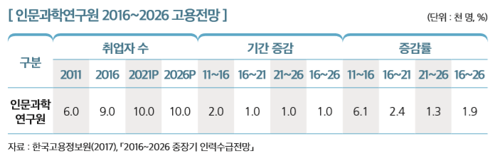 [인문과학연구원 2016~2026 고용 전망]
구분
취업자 수 기간 증감 증감률
2011 2016 2021P 2026P 11~16 16~21 21~26 16~26 11~16 16~21 21~26 16~26
인문과학 연구원
6.0 9.0 10.0 10.0 2.0 1.0 1.0 1.0 6.1 2.4 1.3 1.9
자료 : 한국고용정보원(2017), 「2016~2026 중장기 인력수급전망」 