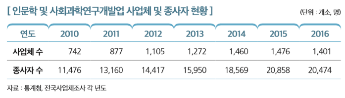 [인문학 및 사회과학연구개발업 사업체 및 종사자 현황]
연도 2010 2011 2012 2013 2014 2015 2016
사업체 수 742 877 1,105 1,272 1,460 1,476 1,401
종사자 수 11,476 13,160 14,417 15,950 18,569 20,858 20,474
자료 : 통계청, 전국사업체조사 각 년도 