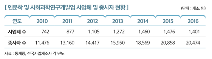 [인문학 및 사회과학연구개발원 사업체 및 종사자 현황]
연도 2010 2011 2012 2013 2014 2015 2016
사업체 수 742 877 1,105 1,272 1,460 1,476 1,401
종사자 수 11,476 13,160 14,417 15,950 18,569 20,858 20,474
자료 : 통계청, 전국사업체조사 각 년도 