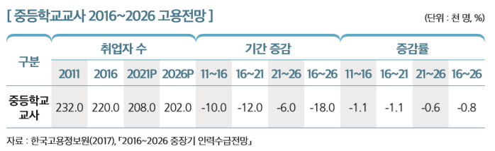 [중등학교교사 2016~2026 고용전망]
구분
취업자 수 기간 증감 증감률
2011 2016 2021P 2026P 11~16 16~21 21~26 16~26 11~16 16~21 21~26 16~26
중등학교 교사
232.0 220.0 208.0 202.0 -10.0 -12.0 -6.0 -18.0 -1.1 -1.1 -0.6 -0.8
자료 : 한국고용정보원(2017), 「2016~2026 중장기 인력수급전망」 