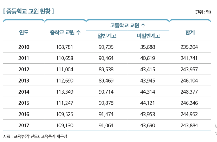 [중등학교 교원 현황]
연도 중학교 교원 수
고등학교 교원 수
합계
일반계고 비일반계고
2010 108,781 90,735 35,688 235,204
2011 110,658 90,464 40,619 241,741
2012 111,004 89,538 43,415 243,957
2013 112,690 89,469 43,945 246,104
2014 113,349 90,714 44,314 248,377
2015 111,247 90,878 44,121 246,246
2016 109,525 91,474 43,953 244,952
2017 109,130 91,064 43,690 243,884
자료 : 교육부(각 년도), 교육통계 재구성 