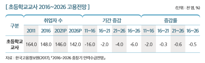 [ 초등학교교사 2016~2026 고용전망 ]                                                                    
구분
취업자 수 기간 증감 증감률
2011 2016 2021P 2026P 11~16 16~21 21~26 16~26 11~16 16~21 21~26 16~26
초등학교 교사
164.0 148.0 146.0 142.0 -16.0 -2.0 -4.0 -6.0 -2.0 -0.3 -0.6 -0.5
자료 : 한국고용정보원(2017), 「2016~2026 중장기 인력수급전망」 