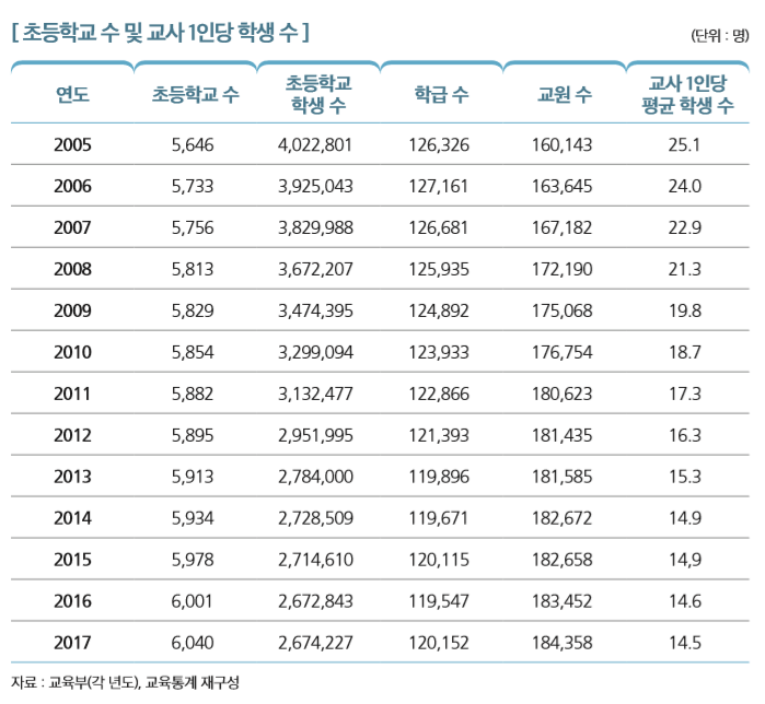 [ 초등학교 수 및 교사 1인당 학생 수 ]                                                                            
연도 초등학교 수
초등학교  학생 수
학급 수 교원 수
교사 1인당  평균 학생 수
2005 5,646 4,022,801 126,326 160,143 25.1
2006 5,733 3,925,043 127,161 163,645 24.0
2007 5,756 3,829,988 126,681 167,182 22.9
2008 5,813 3,672,207 125,935 172,190 21.3
2009 5,829 3,474,395 124,892 175,068 19.8
2010 5,854 3,299,094 123,933 176,754 18.7
2011 5,882 3,132,477 122,866 180,623 17.3
2012 5,895 2,951,995 121,393 181,435 16.3
2013 5,913 2,784,000 119,896 181,585 15.3
2014 5,934 2,728,509 119,671 182,672 14.9
2015 5,978 2,714,610 120,115 182,658 14,9
2016 6,001 2,672,843 119,547 183,452 14.6
2017 6,040 2,674,227 120,152 184,358 14.5
자료 : 교육부(각 년도), 교육통계 재구성 