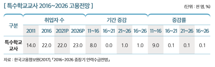 [ 특수학교교사 2016~2026 고용전망 ]                                                                   
구분
취업자 수 기간 증감 증감률
2011 2016 2021P 2026P 11~16 16~21 21~26 16~26 11~16 16~21 21~26 16~26
특수학교 교사
14.0 22.0 22.0 23.0 8.0 0.0 1.0 1.0 9.0 0.1 0.1 0.1
자료 : 한국고용정보원(2017), 「2016~2026 중장기 인력수급전망」 