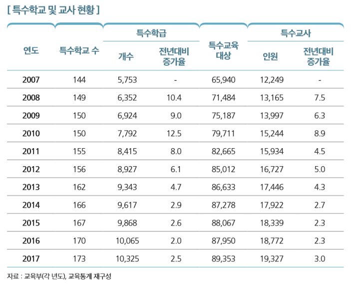 [ 특수학교 및 교사 현황 ]
연도 특수학교 수
특수학급
특수교육  대상
특수교사
개수
전년대비  증가율
인원
전년대비  증가율
2007 144 5,753 - 65,940 12,249 
2008 149 6,352 10.4 71,484 13,165 7.5
2009 150 6,924 9.0 75,187 13,997 6.3
2010 150 7,792 12.5 79,711 15,244 8.9
2011 155 8,415 8.0 82,665 15,934 4.5
2012 156 8,927 6.1 85,012 16,727 5.0
2013 162 9,343 4.7 86,633 17,446 4.3
2014 166 9,617 2.9 87,278 17,922 2.7
2015 167 9,868 2.6 88,067 18,339 2.3
2016 170 10,065 2.0 87,950 18,772 2.3
2017 173 10,325 2.5 89,353 19,327 3.0
자료 : 교육부(각 년도), 교육통계 재구성 