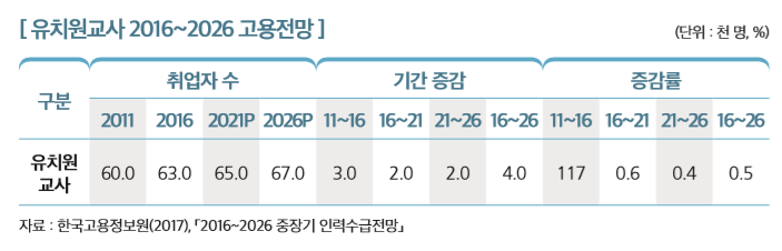 [ 유치원교사 2016~2026 고용전망 ]                                                                       
구분
취업자 수 기간 증감 증감률
2011 2016 2021P 2026P 11~16 16~21 21~26 16~26 11~16 16~21 21~26 16~26
유치원 교사
60.0 63.0 65.0 67.0 3.0 2.0 2.0 4.0 117 0.6 0.4 0.5
자료 : 한국고용정보원(2017), 「2016~2026 중장기 인력수급전망」 