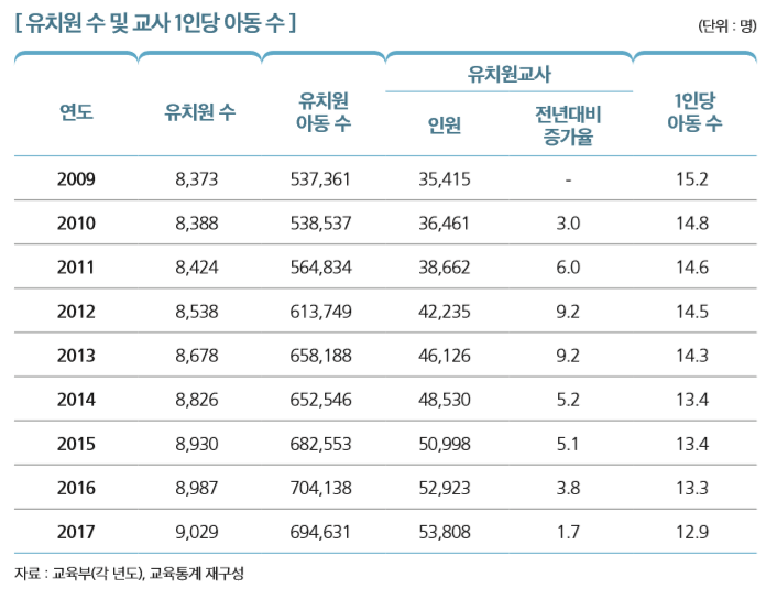 [ 유치원 수 및 교사 1인당 아동 수 ]                                                                                   
연도 유치원 수 
유치원  아동 수
유치원교사
1인당  아동 수인원 전년대비  증가율
2009 8,373 537,361 35,415 - 15.2
2010 8,388 538,537 36,461 3.0 14.8
2011 8,424 564,834 38,662 6.0 14.6
2012 8,538 613,749 42,235 9.2 14.5
2013 8,678 658,188 46,126 9.2 14.3
2014 8,826 652,546 48,530 5.2 13.4
2015 8,930 682,553 50,998 5.1 13.4
2016 8,987 704,138 52,923 3.8 13.3
2017 9,029 694,631 53,808 1.7 12.9
자료 : 교육부(각 년도), 교육통계 재구성 