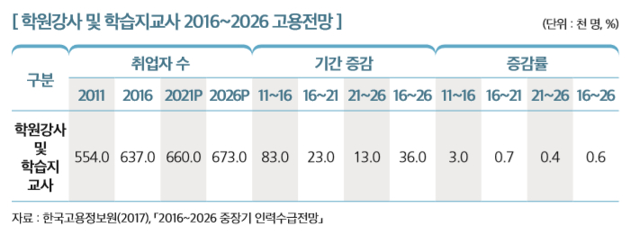 [ 학원강사 및 학습지교사 2016~2026 고용전망 ]                                                   
구분
취업자 수 기간 증감 증감률
2011 2016 2021P 2026P 11~16 16~21 21~26 16~26 11~16 16~21 21~26 16~26
학원강사  및  학습지 교사
554.0 637.0 660.0 673.0 83.0 23.0 13.0 36.0 3.0 0.7 0.4 0.6
자료 : 한국고용정보원(2017), 「2016~2026 중장기 인력수급전망」 