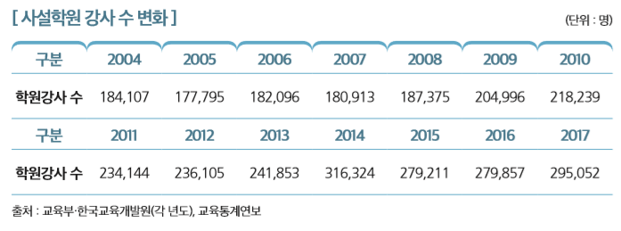 [ 사설학원 강사 수 변화 ]                                                                                                   (단위 : 명)
구분 2004 2005 2006 2007 2008 2009 2010
학원강사 수 184,107 177,795 182,096 180,913 187,375 204,996 218,239
구분 2011 2012 2013 2014 2015 2016 2017
학원강사 수 234,144 236,105 241,853 316,324 279,211 279,857 295,052
출처 : 교육부·한국교육개발원(각 년도), 교육통계연보 