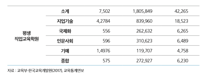 [ 2017년 사설학원 현황 ]
구분 사설 학원 수 수강자 수 강사 수 
총계 80,130 10,935,581 295,052 
사설  교과교습학원
소계 72,628 9,129,732 252,787 
입시검정 및 보습 39,970 5,313,635 147,864 
국제화 6,865 1,173,401 33,511 
예능 19,682 1,653,743 41,713 
특수교육 26 1,855 151 
종합 3,398 762,042 22,223 
기타 2,687 225,058 7,325 
평생  직업교육학원
소계 7,502 1,805,849 42,265 
지업기술 4,2784 839,960 18,523 
국제화 556 262,632 6,265 
인문사회 596 310,623 6,489 
기예 1,4976 119,707 4,758 
종합 575 272,927 6,230 
자료 : 교육부·한국교육개발원(2017), 교육통계연보 